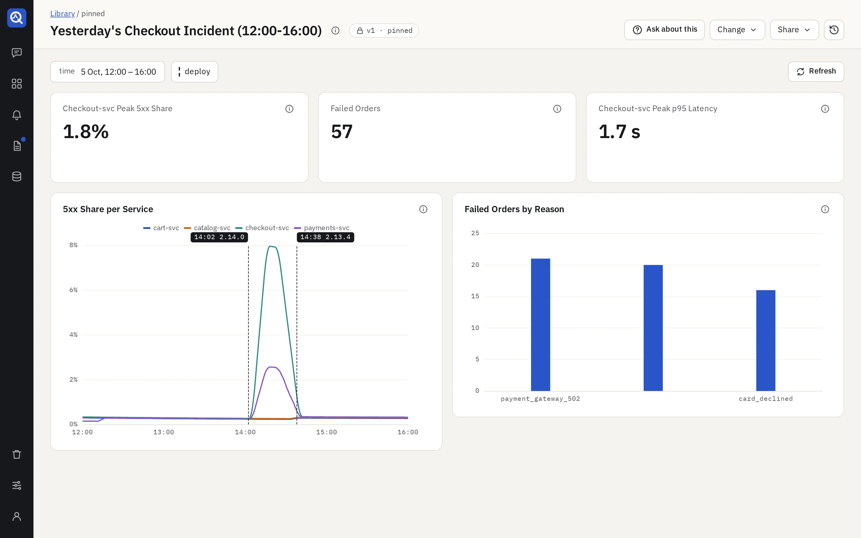 A pinned dashboard: errors rise after a deploy marker and fall after the rollback