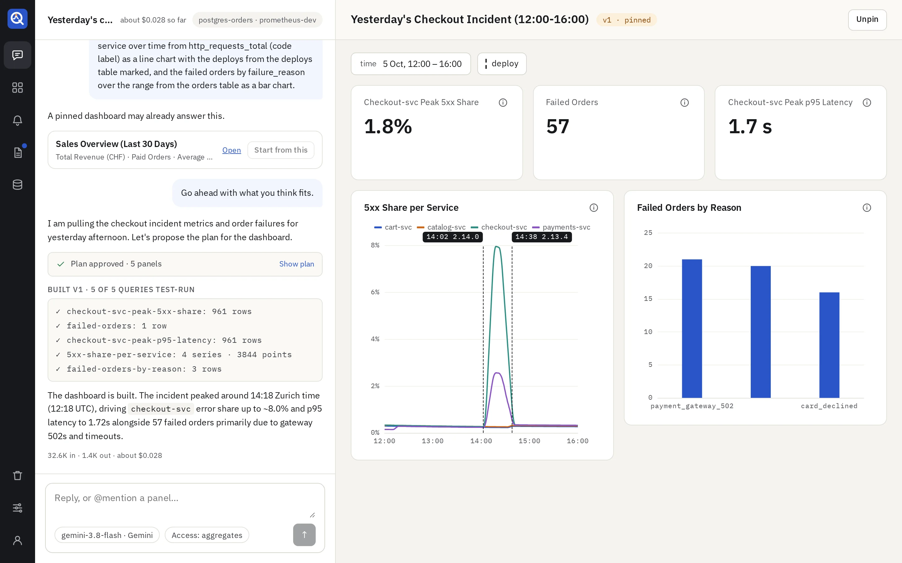 The thread beside the dashboard the agent built, with each query test-run
